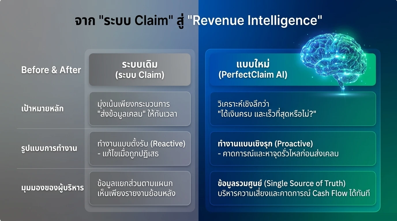 ตารางเปรียบเทียบระบบ Claim เดิมกับ PerfectClaim AI ในสามประเด็น ได้แก่ เป้าหมายหลัก รูปแบบการทำงาน และมุมมองของผู้บริหาร