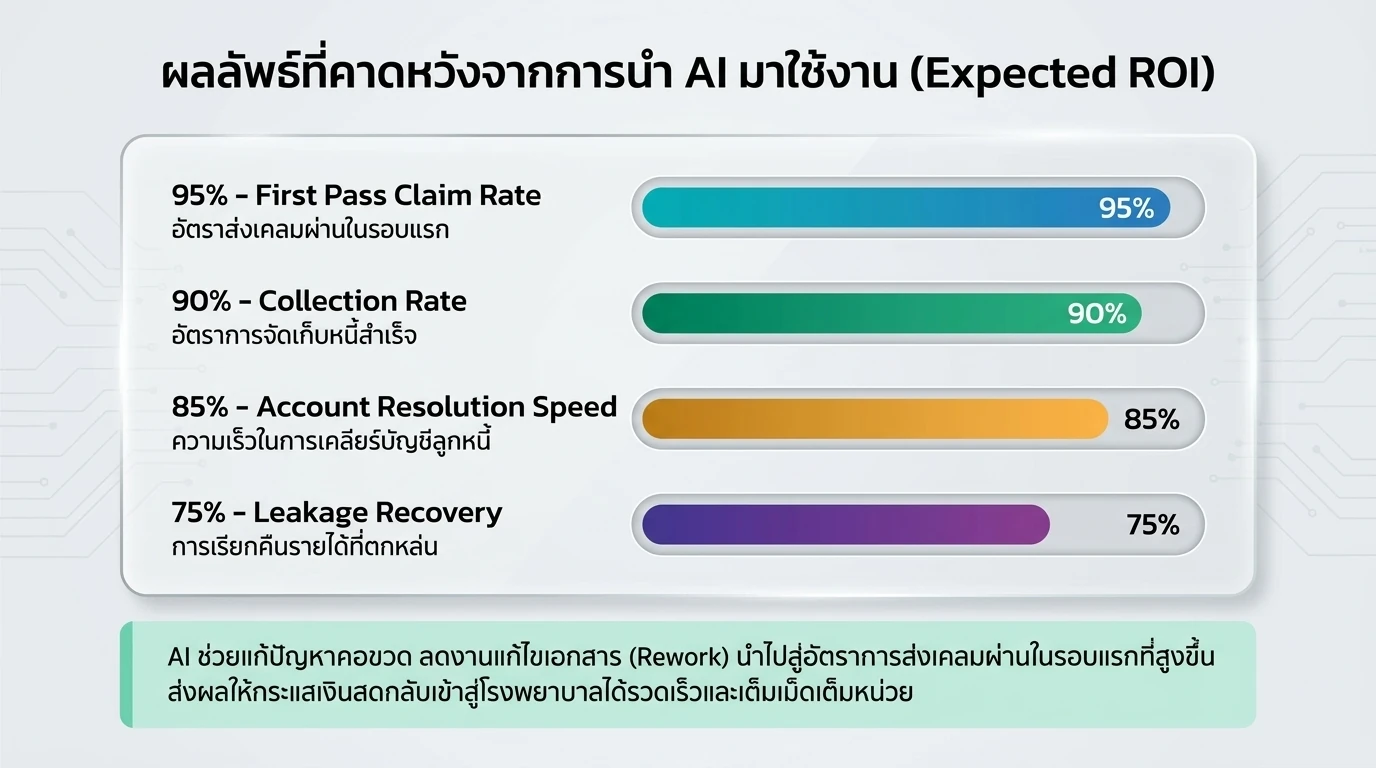 เป้าหมายผลลัพธ์ที่คาดหวังสี่รายการ ได้แก่ First Pass Claim Rate 95%, Collection Rate 90%, Account Resolution Speed 85% และ Leakage Recovery 75%